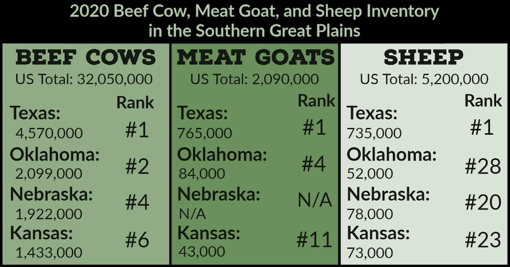 Cow, Goat, and Sheep Inventory (Southern Plains)