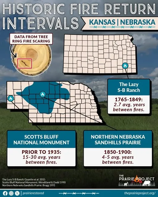 Historic Fire Return Interval (KS/NE)