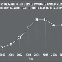 Patch Burn Grazing v. Traditional Management