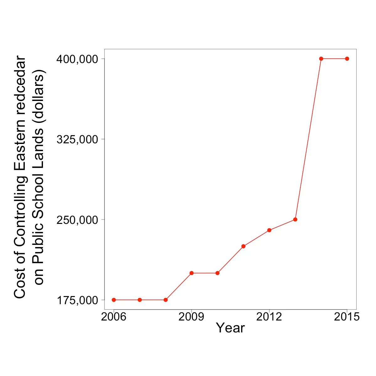 Cost of controlling Eastern redcedar