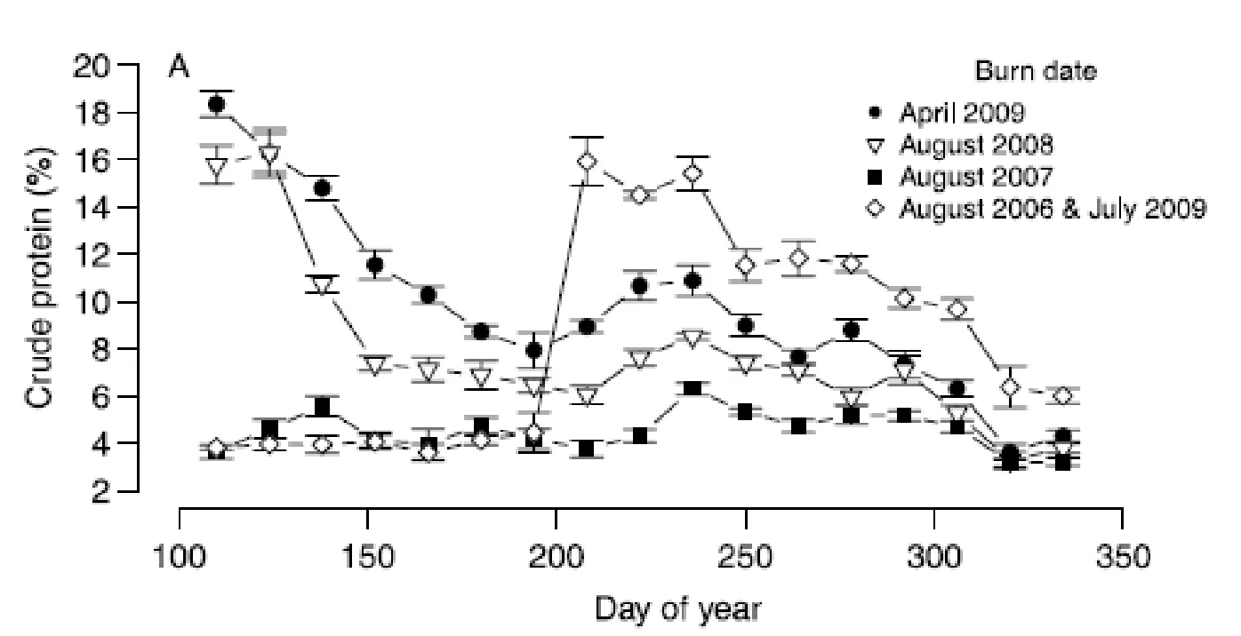 Livestock burn rate