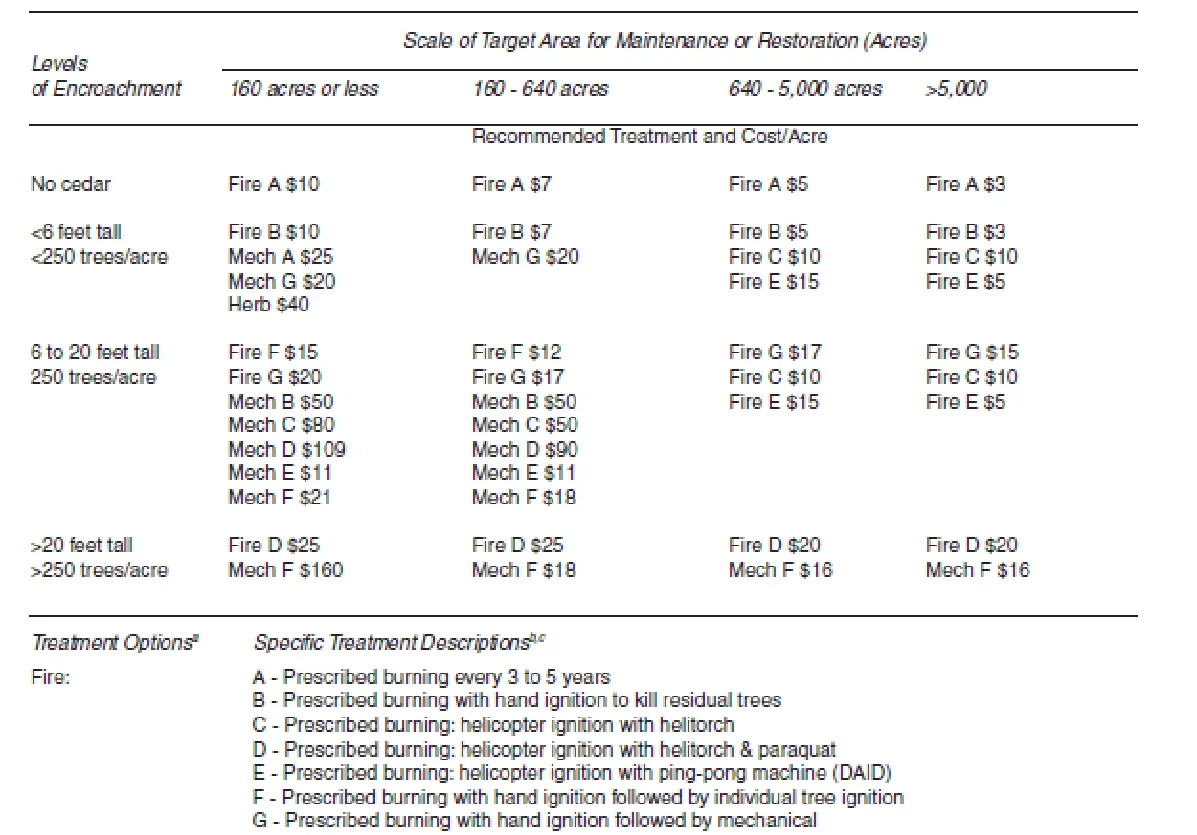 Prescribed fire chart